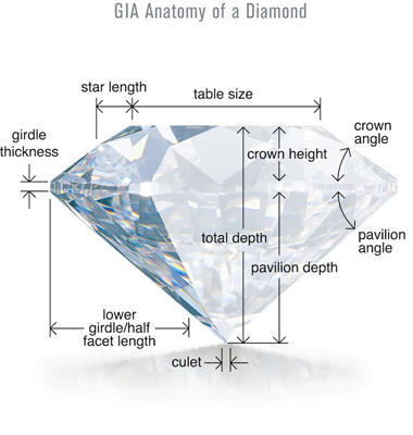 The 4 Cs of diamond grading: cut, clarity, colour, carat weight | Rufus ...